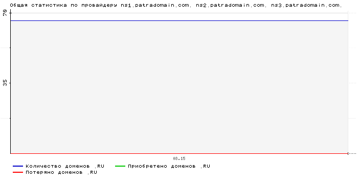 ���������� �� ���������� ns1.patradomain.com. ns2.patradomain.com. ns3.patradomain.com.